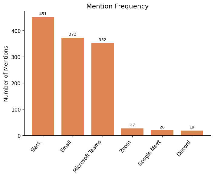 Bar chart showing mention frequency of communication tools on r/projectmanagement