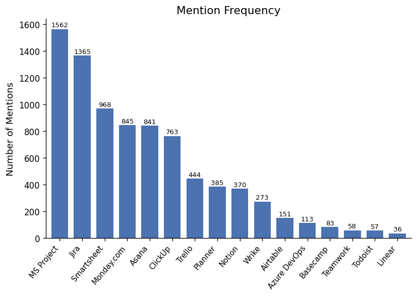 Bar chart showing mention frequency of project management tools on r/projectmanagement