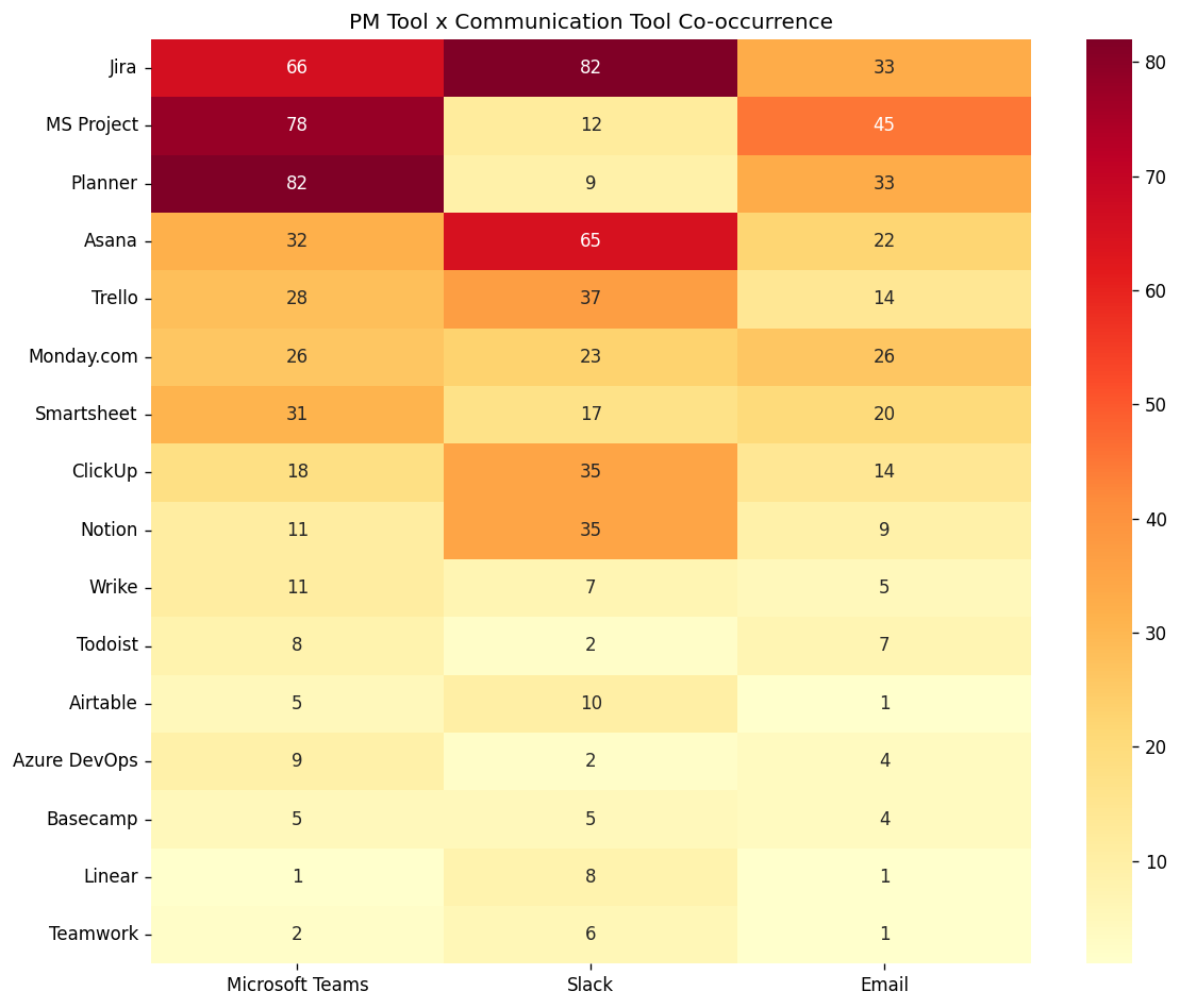 Chat and Track: A study of project management tools through the lens of Reddit