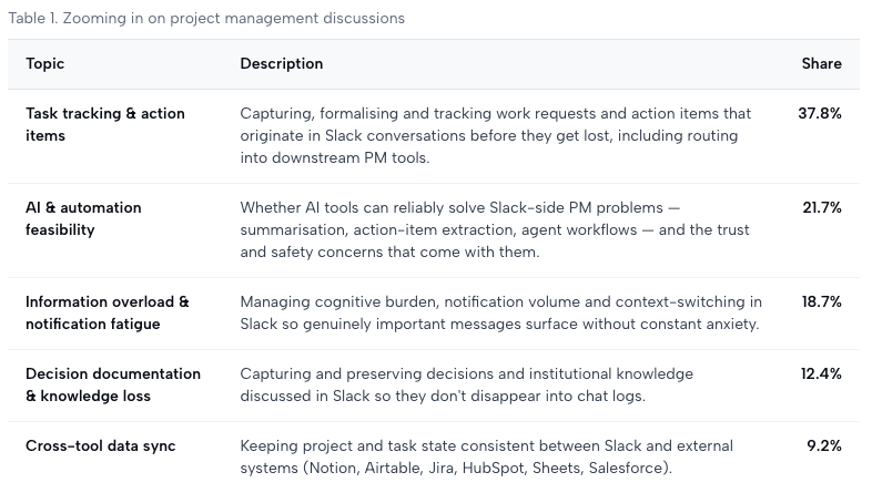 Challenges of project management in Slack channels