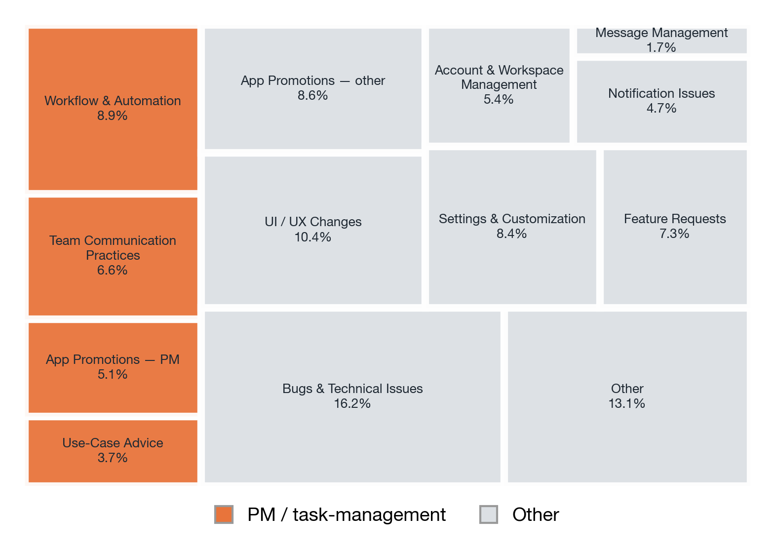 Topic tree of themes discussed on the r/Slack subreddit